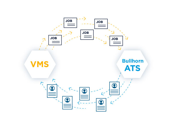 Visual representation of VVS and ATS integration in recruitment automation for staffing agencies.
