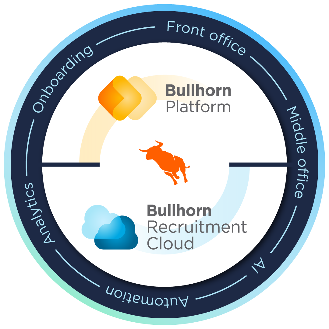 Ein Diagramm in einem Kreis, das sowohl die Bullhorn-Plattform als auch die Bullhorn Recruitment Cloud anzeigt, die beiden führenden CRM-Systeme für die Personalbeschaffung.