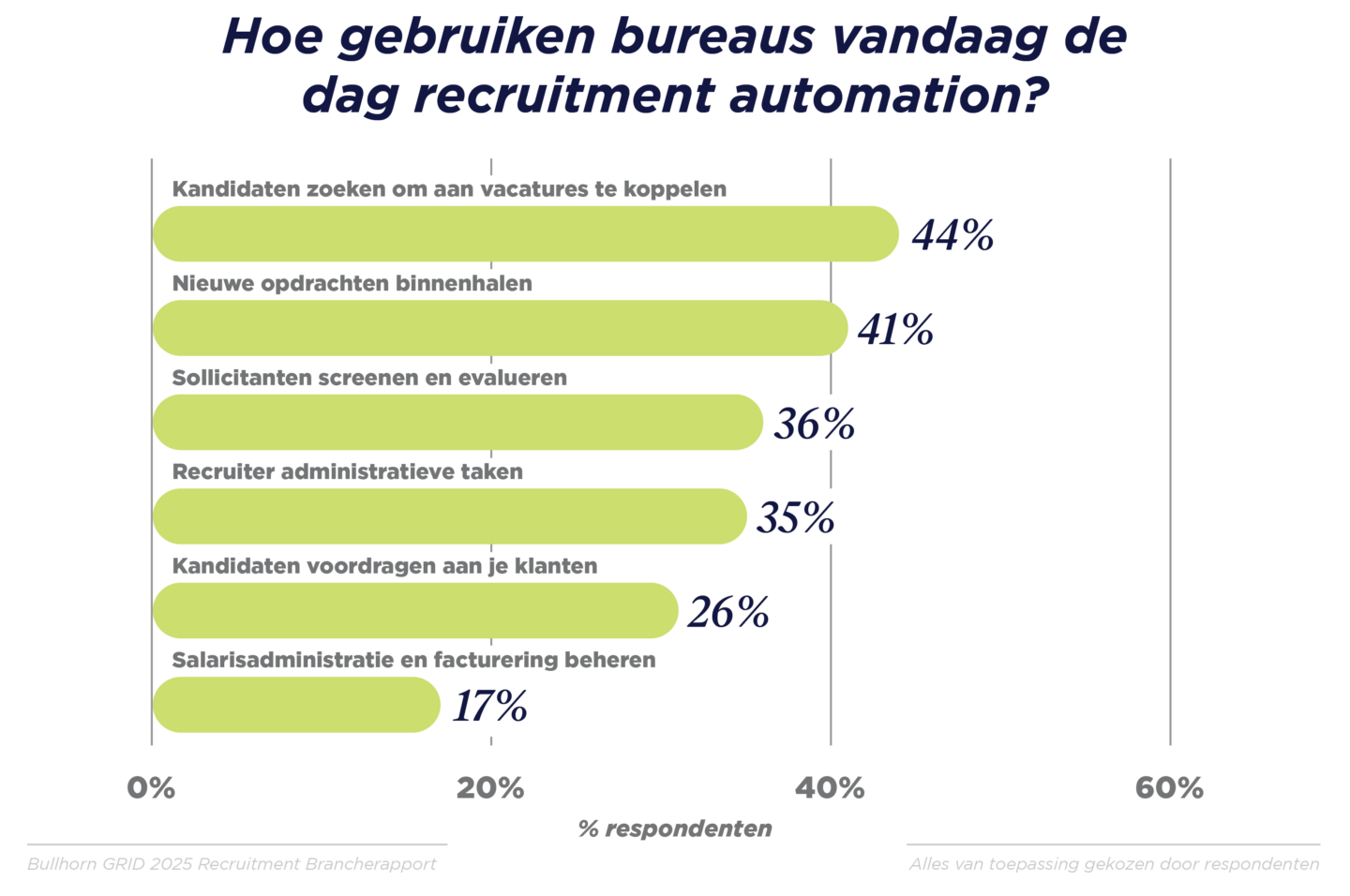 GRID 2025_Industry Trends Report_Benelux Graphs_V3_E