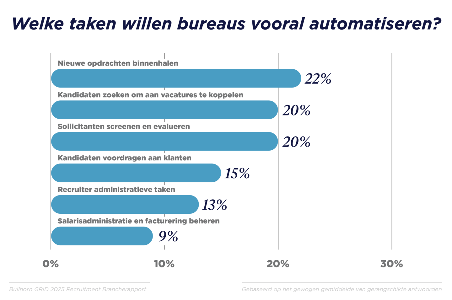 GRID 2025_Industry Trends Report_Benelux Graphs_V3_G