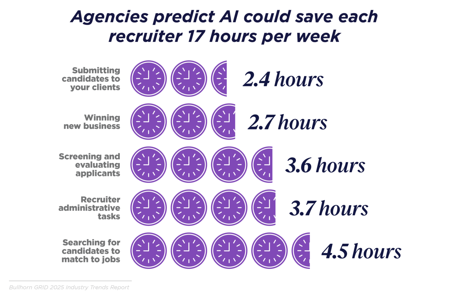 Agencies predict AI could save each recruiter 17 hours per week