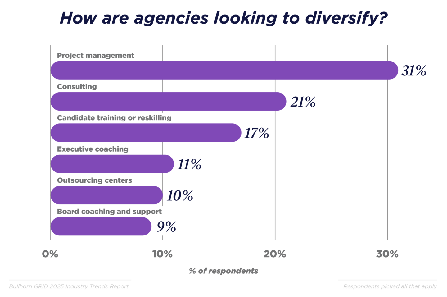How are agencies looking to diversify