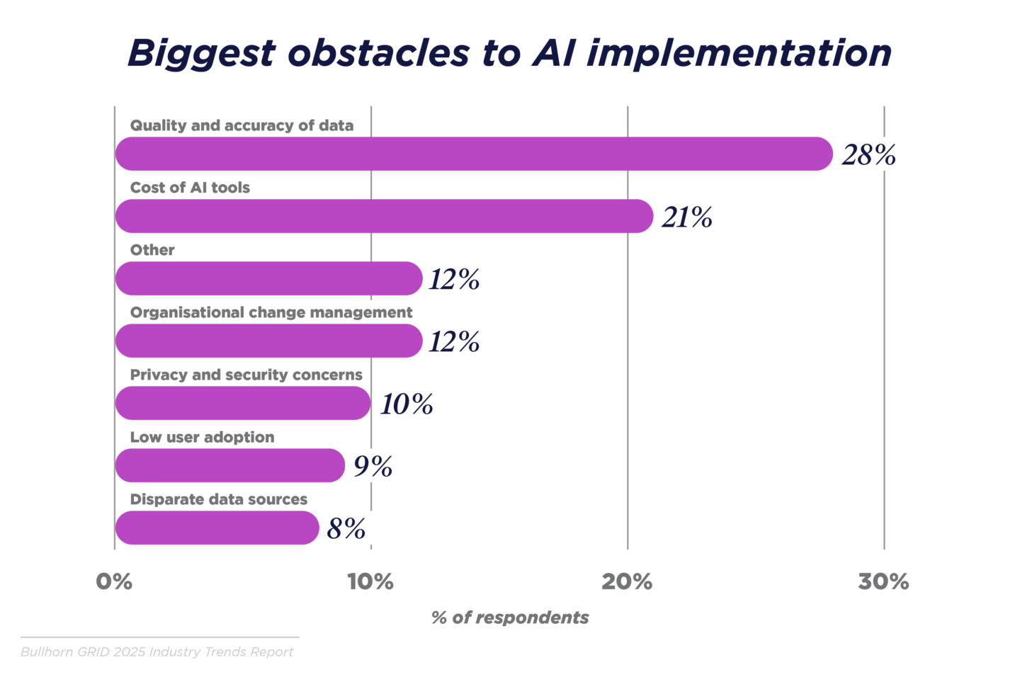 Biggest obstacle to AI implementation