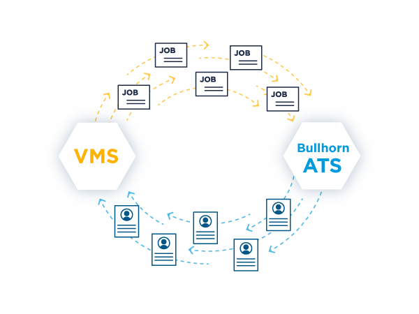 Visuelle Darstellung der VVS- und ATS-Integration in der Rekrutierungsautomatisierung für Personalagenturen.
